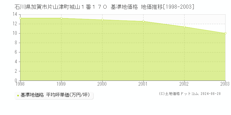 石川県加賀市片山津町城山１番１７０ 基準地価 地価推移[1998-2003]