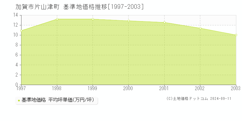 片山津町(加賀市)の基準地価推移グラフ(坪単価)[1997-2003年]