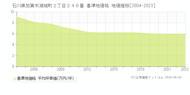 石川県加賀市湖城町２丁目２４６番 基準地価 地価推移[2004-2024]