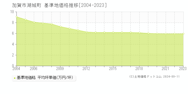 湖城町(加賀市)の基準地価格推移グラフ(坪単価)[2004-2023年]