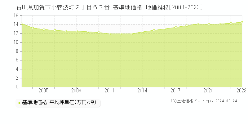 石川県加賀市小菅波町２丁目６７番 基準地価格 地価推移[2003-2023]