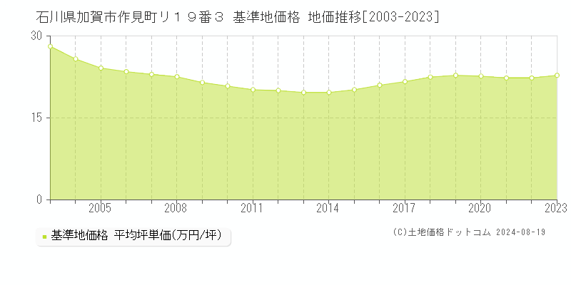 石川県加賀市作見町リ１９番３ 基準地価格 地価推移[2003-2023]