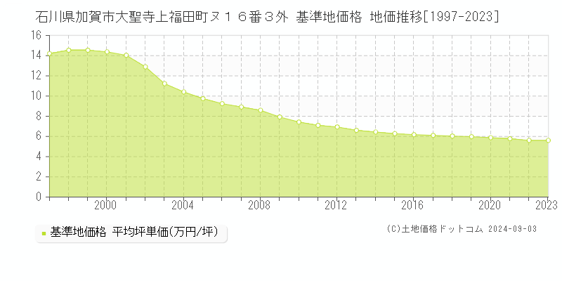 石川県加賀市大聖寺上福田町ヌ１６番３外 基準地価 地価推移[1997-2024]