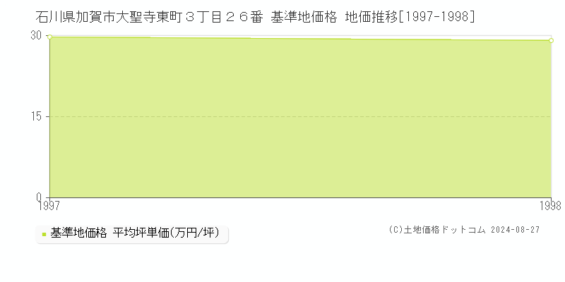 石川県加賀市大聖寺東町３丁目２６番 基準地価 地価推移[1997-1998]