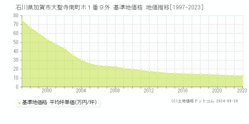 石川県加賀市大聖寺南町ホ１番９外 基準地価 地価推移[1997-2024]