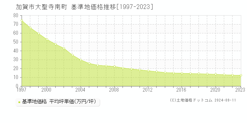 大聖寺南町(加賀市)の基準地価格推移グラフ(坪単価)[1997-2023年]