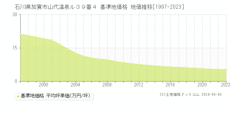 石川県加賀市山代温泉ル３９番４ 基準地価格 地価推移[1997-2023]