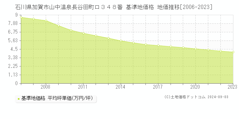 石川県加賀市山中温泉長谷田町ロ３４８番 基準地価格 地価推移[2006-2023]