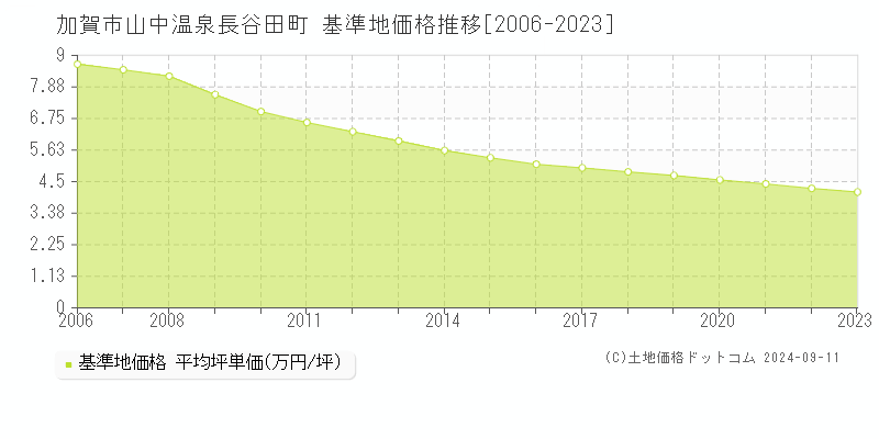 山中温泉長谷田町(加賀市)の基準地価推移グラフ(坪単価)[2006-2024年]