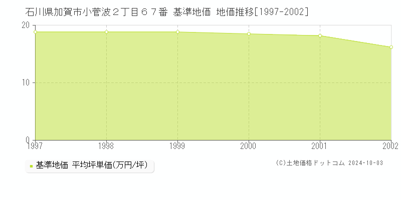 石川県加賀市小菅波２丁目６７番 基準地価 地価推移[1997-2002]