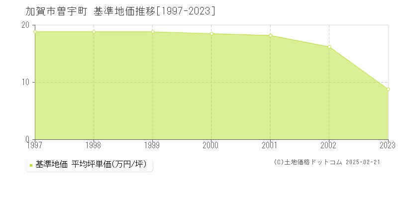 曽宇町(加賀市)の基準地価推移グラフ(坪単価)[1997-2002年]