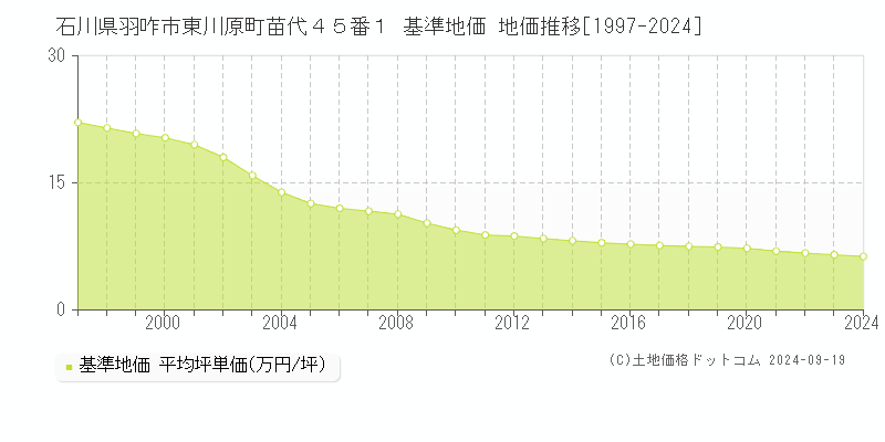 石川県羽咋市東川原町苗代４５番１ 基準地価 地価推移[1997-2024]