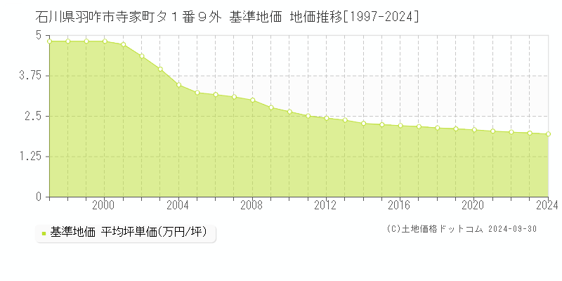 石川県羽咋市寺家町タ１番９外 基準地価 地価推移[1997-2024]