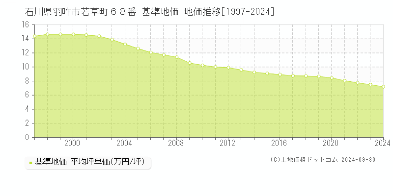 石川県羽咋市若草町６８番 基準地価 地価推移[1997-2024]