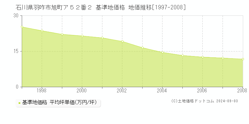 石川県羽咋市旭町ア５２番２ 基準地価 地価推移[1997-2008]