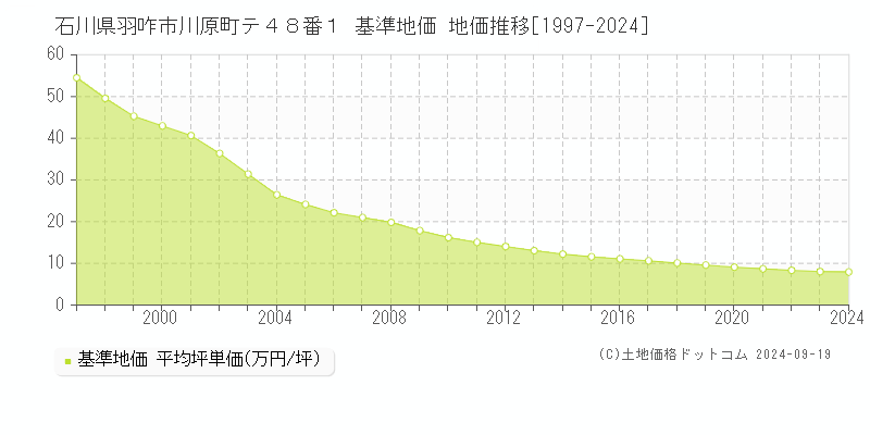 石川県羽咋市川原町テ４８番１ 基準地価格 地価推移[1997-2023]