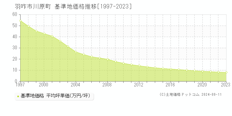 川原町(羽咋市)の基準地価推移グラフ(坪単価)[1997-2024年]