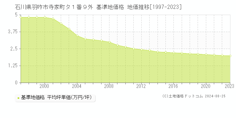 石川県羽咋市寺家町タ１番９外 基準地価格 地価推移[1997-2023]