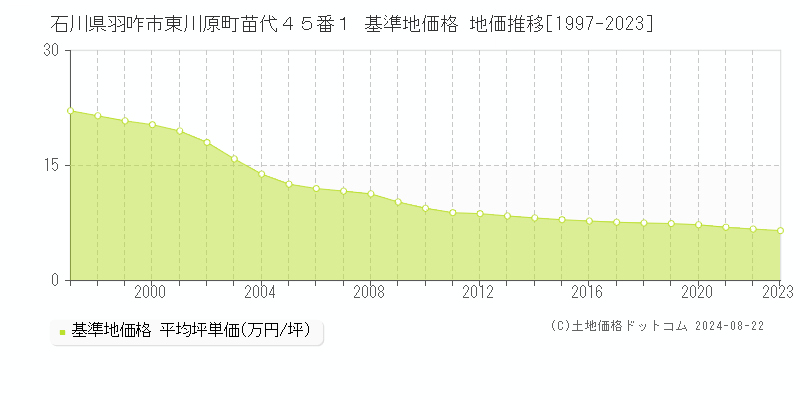 石川県羽咋市東川原町苗代４５番１ 基準地価 地価推移[1997-2024]