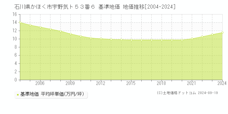 石川県かほく市宇野気ト５３番６ 基準地価 地価推移[2004-2024]