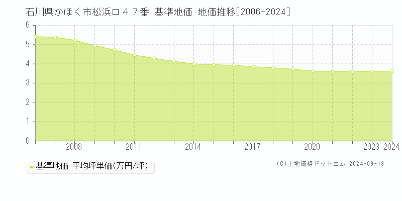 石川県かほく市松浜ロ４７番 基準地価 地価推移[2006-2024]