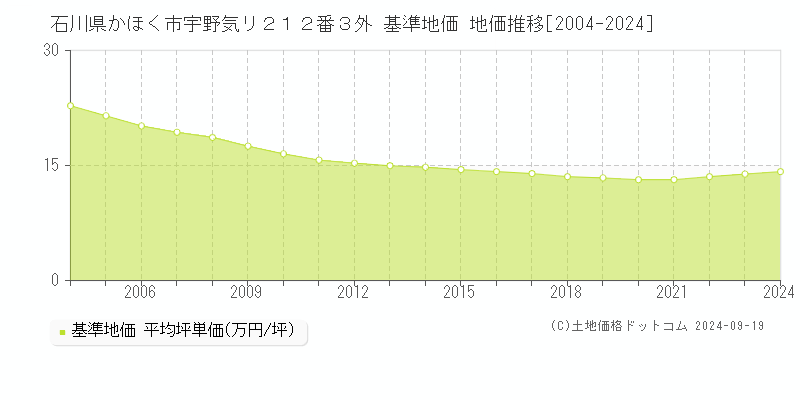 石川県かほく市宇野気リ２１２番３外 基準地価 地価推移[2004-2024]