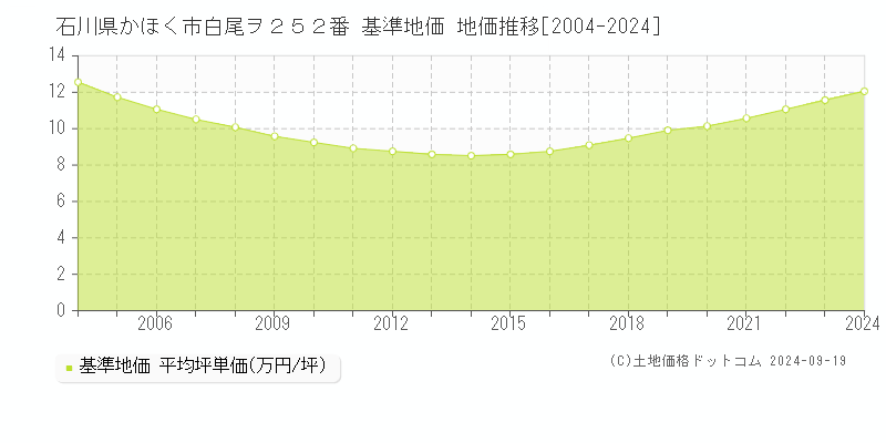 石川県かほく市白尾ヲ２５２番 基準地価 地価推移[2004-2024]