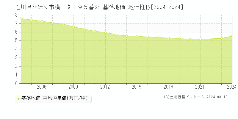 石川県かほく市横山タ１９５番２ 基準地価 地価推移[2004-2024]