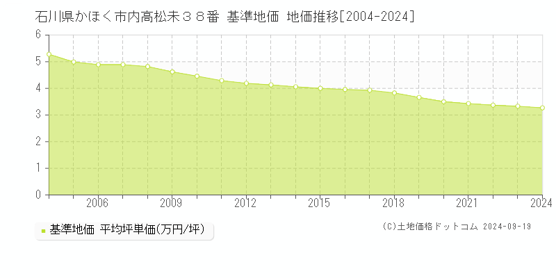 石川県かほく市内高松未３８番 基準地価 地価推移[2004-2024]