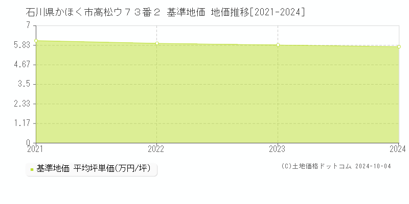 石川県かほく市高松ウ７３番２ 基準地価 地価推移[2021-2024]