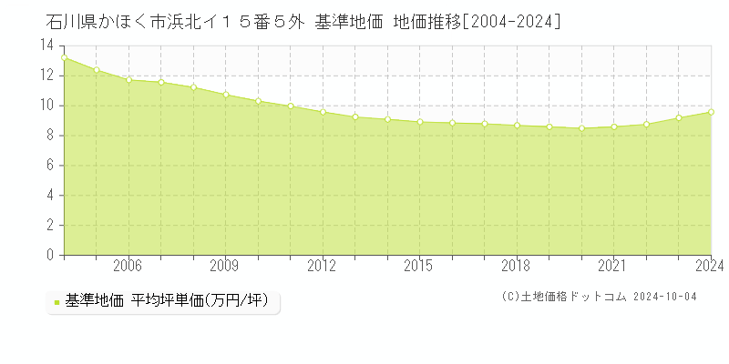 石川県かほく市浜北イ１５番５外 基準地価 地価推移[2004-2024]