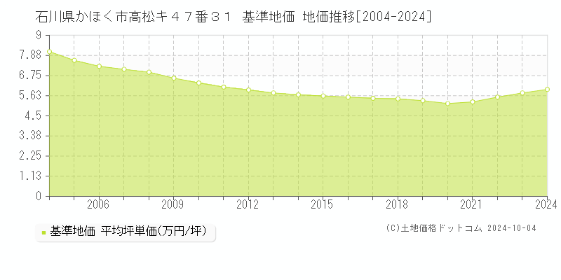 石川県かほく市高松キ４７番３１ 基準地価 地価推移[2004-2024]