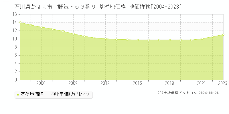 石川県かほく市宇野気ト５３番６ 基準地価格 地価推移[2004-2023]