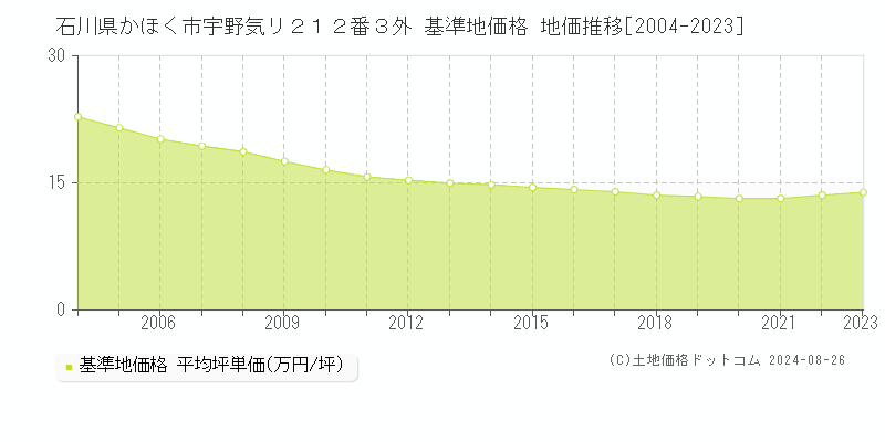 石川県かほく市宇野気リ２１２番３外 基準地価格 地価推移[2004-2023]