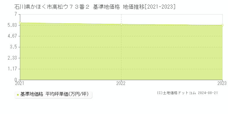 石川県かほく市高松ウ７３番２ 基準地価 地価推移[2021-2024]