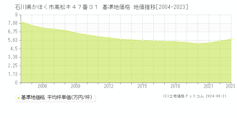 石川県かほく市高松キ４７番３１ 基準地価格 地価推移[2004-2023]