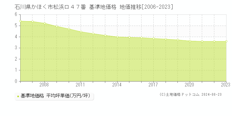 石川県かほく市松浜ロ４７番 基準地価格 地価推移[2006-2023]