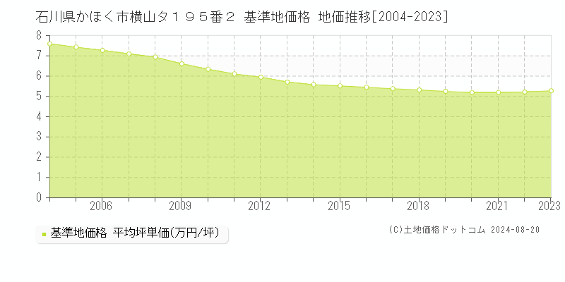 石川県かほく市横山タ１９５番２ 基準地価格 地価推移[2004-2023]