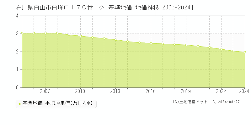 石川県白山市白峰ロ１７０番１外 基準地価 地価推移[2005-2024]