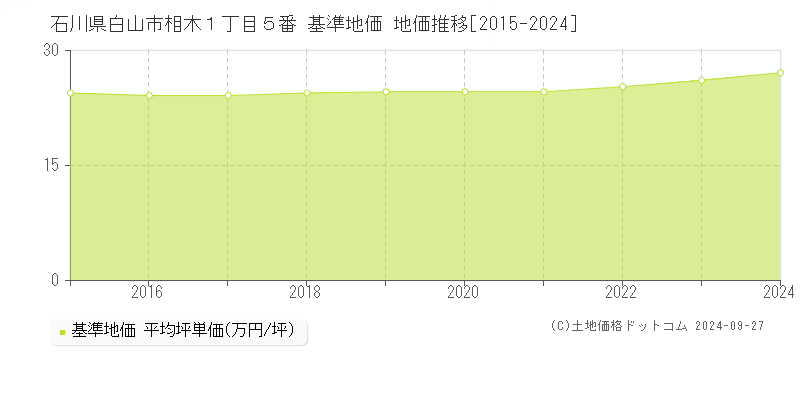 石川県白山市相木１丁目５番 基準地価 地価推移[2015-2024]