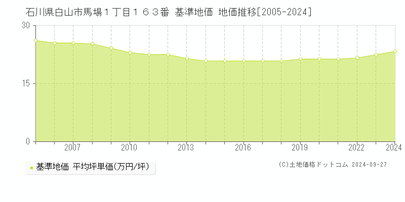 石川県白山市馬場１丁目１６３番 基準地価 地価推移[2005-2024]