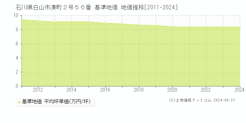 石川県白山市湊町２号５６番 基準地価 地価推移[2011-2024]