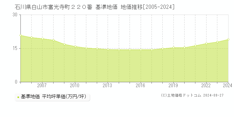 石川県白山市富光寺町２２０番 基準地価 地価推移[2005-2024]