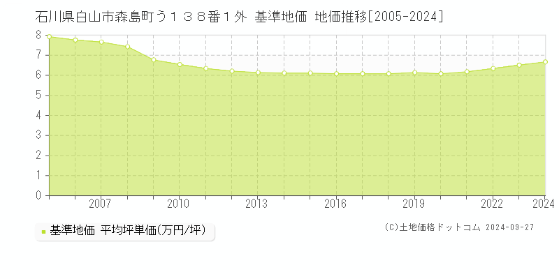 石川県白山市森島町う１３８番１外 基準地価 地価推移[2005-2024]