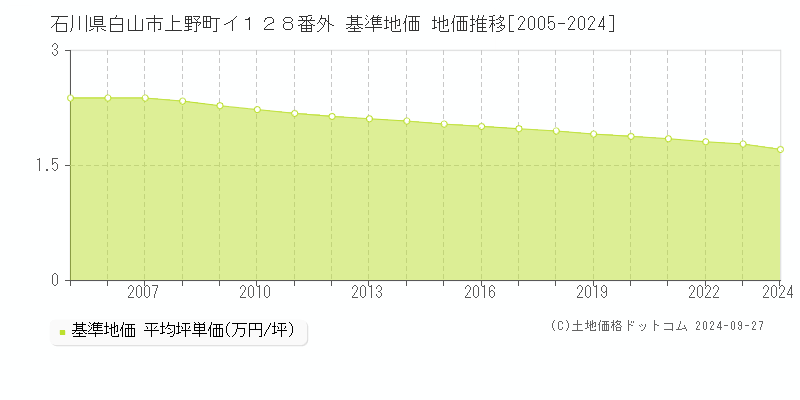 石川県白山市上野町イ１２８番外 基準地価 地価推移[2005-2024]