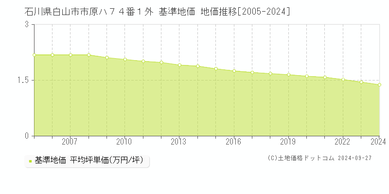 石川県白山市市原ハ７４番１外 基準地価 地価推移[2005-2024]