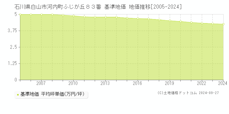 石川県白山市河内町ふじが丘８３番 基準地価 地価推移[2005-2024]