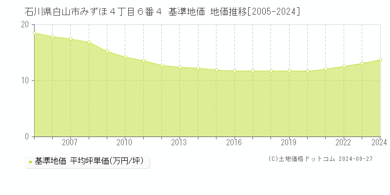 石川県白山市みずほ４丁目６番４ 基準地価 地価推移[2005-2024]