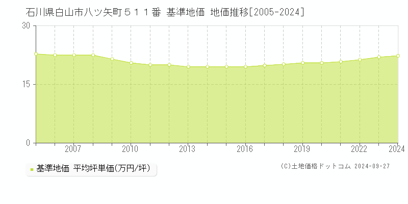 石川県白山市八ツ矢町５１１番 基準地価 地価推移[2005-2024]