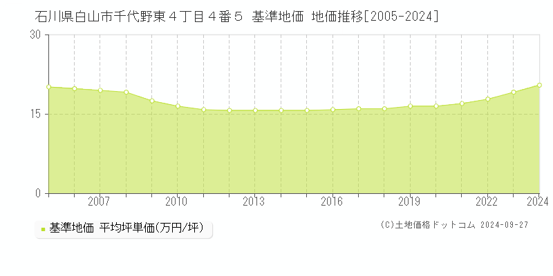 石川県白山市千代野東４丁目４番５ 基準地価 地価推移[2005-2024]